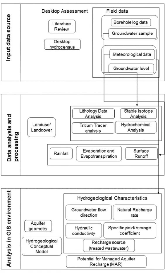 Figure 4.1. Flow chart of the methodology and approach followed in the course of the  investigation