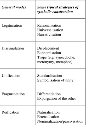 Table 4.2. Modes of ideology (Taken from Thompson, 1990: 60) 