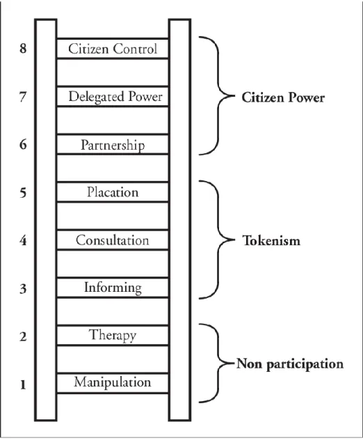 Figure 2.1: Arnstein’s (1969) Ladder of Citizen Participation  Source: Arnstein (1969:217) 