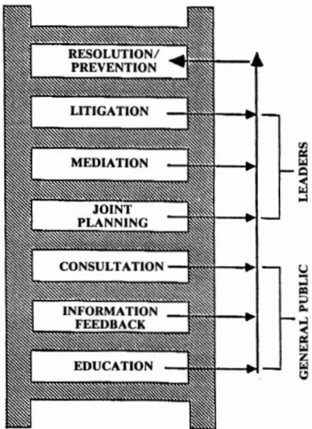 Figure 2.2: Connor’s (1988) Ladder of Participation  Source: Connor (1988:262) 