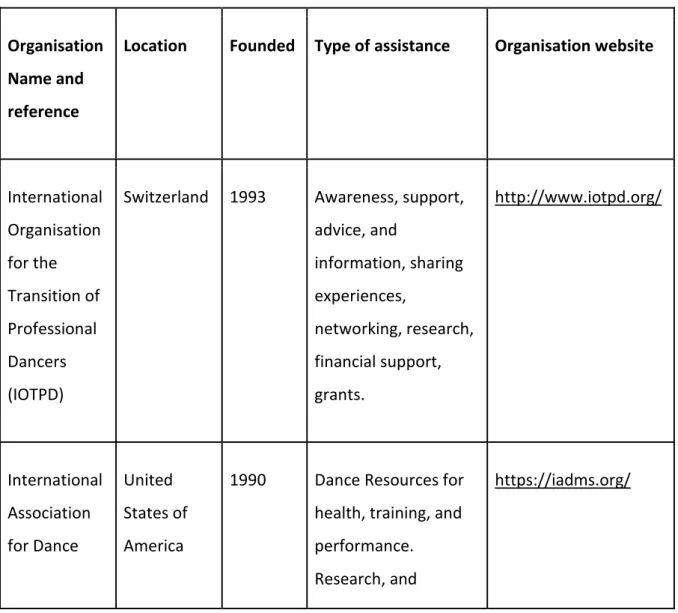 Table  1.1. below  are  some  of  the  Dance  Transition  Organisations  and  Schemes  that  offer  assistance to dancers for their career transitions (observations from the literature reviewed)