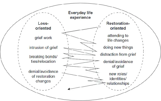Diagram 3.3. Stroebe and Schut’s Dual-Process Model of coping with bereavement  (Gross, 2016b:56) 