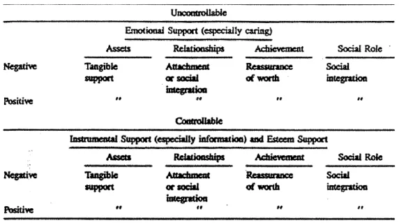 Table 3.1. Cutrona and Russell’s Table of the Dimensions of Stress and Predicting  Components of Support