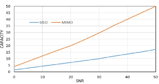 Figure 1:1 Comparison between SISO and MIMO channel capacity [4].