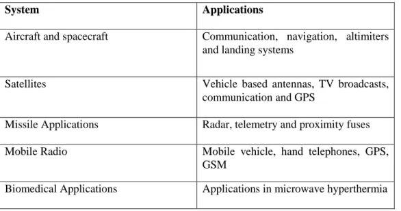 Table 2.1: Microstrip antenna applications in various systems [57]. 