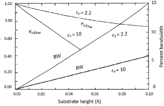 Figure  2:3:  Plot  of  efficiency  and  bandwidth  at  different  substrate  heights  and  different  dielectric constants