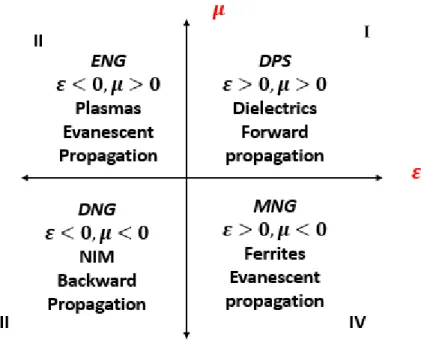 Figure 3:1: Classification of materials based on their electromagnetic properties. 