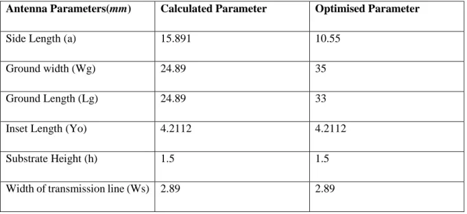Table 4.1: Calculated and optimised design parameters of the triangular microstrip antenna