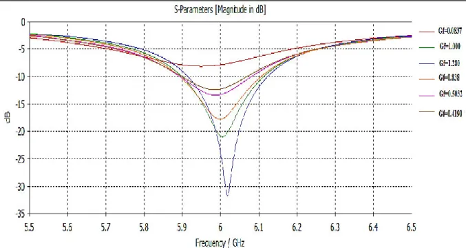 Figure 4:12: R-loss of the rectangular inset fed m-antenna at different values of the Inset Notch  width (Gf)