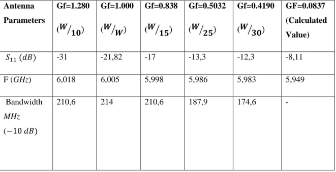 Table 4.4: Different values of the inset notch width (Gf in mm) with their corresponding return  loss, resonant frequency and bandwidth