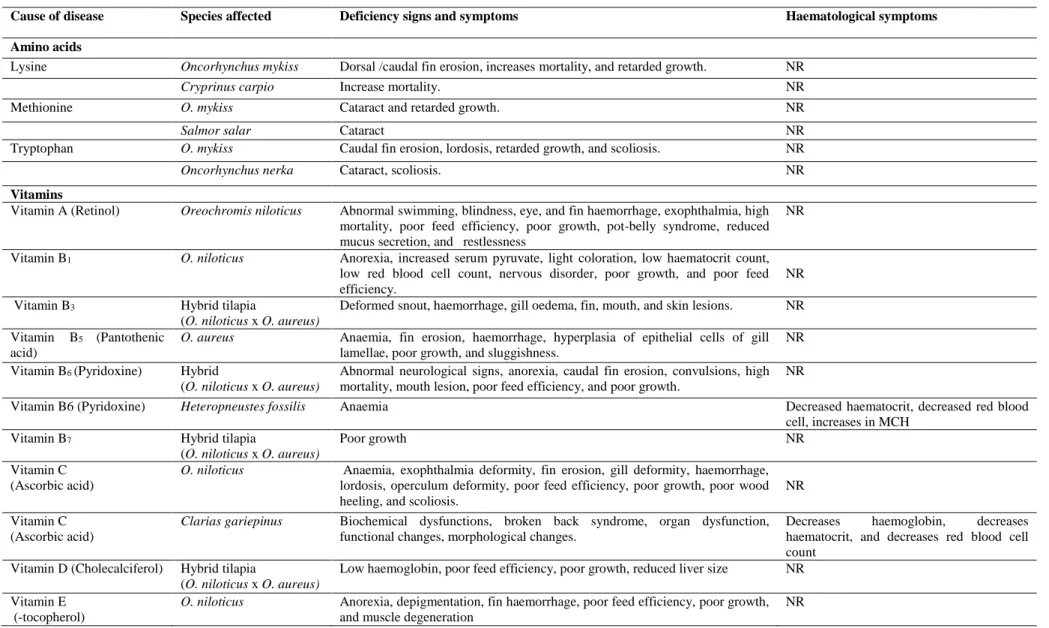 Table 5.1: Dietary amino acids, vitamins, minerals and other deficiency signs and effects on haematological parameters for different fish species