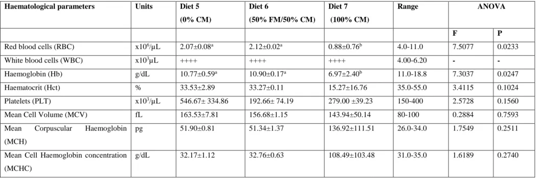 Table 5.2: Mean values of haematological parameters of Oreochromis mossambicus fed diets with crocodile meat meal as fishmeal replacement