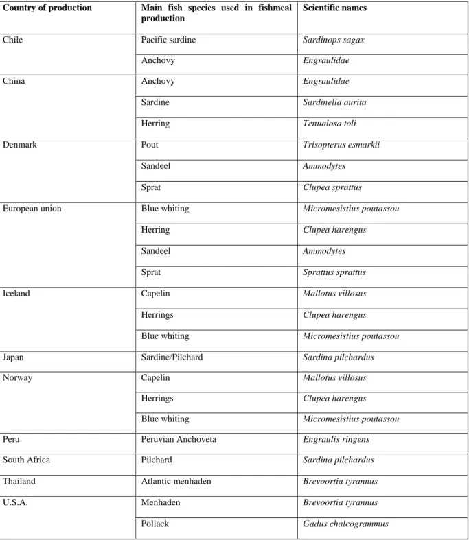 Table  1.1.  Fish  species  used  in  production  of  fishmeal  in  different  countries  (Miles  and  Champman, 2006; Cashion et al