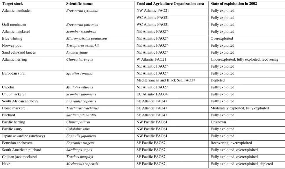 Table 1.2: Stock status for fish destined for fishmeal and fish oil production in 2002 (Alder et al., 2008)