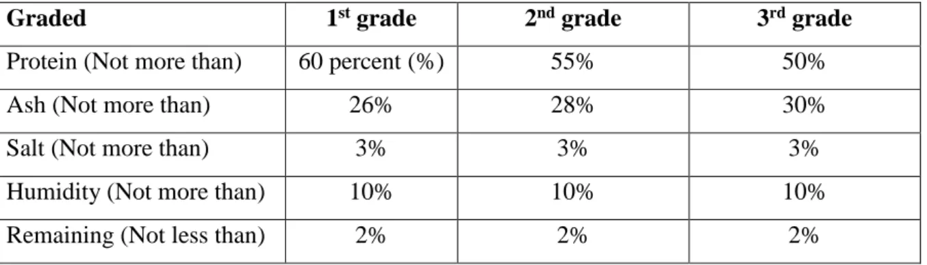 Table 1.3: Fishmeal grades according to quality defined by Achavanuntakul et al. (2014)