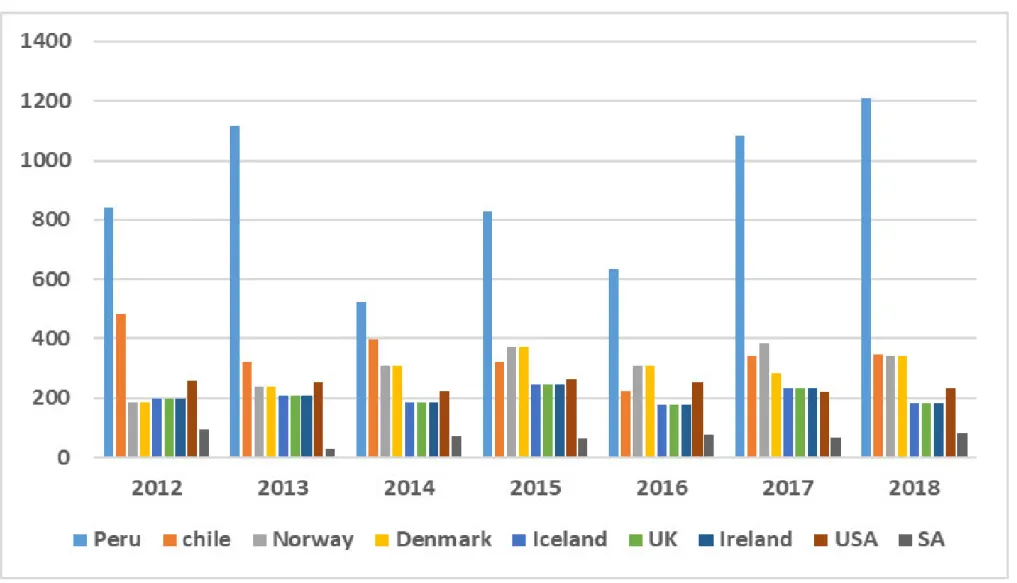 Figure 1.1: Production of fishmeal (000 Metric tonnes) for selected countries between 2012 and 2018