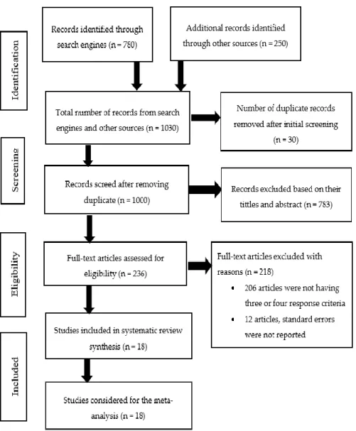 Figure 2.1. Flow chart of the study selection process for systematic review and meta-analysis  of animal protein sources as a fishmeal replacement in aquaculture diets