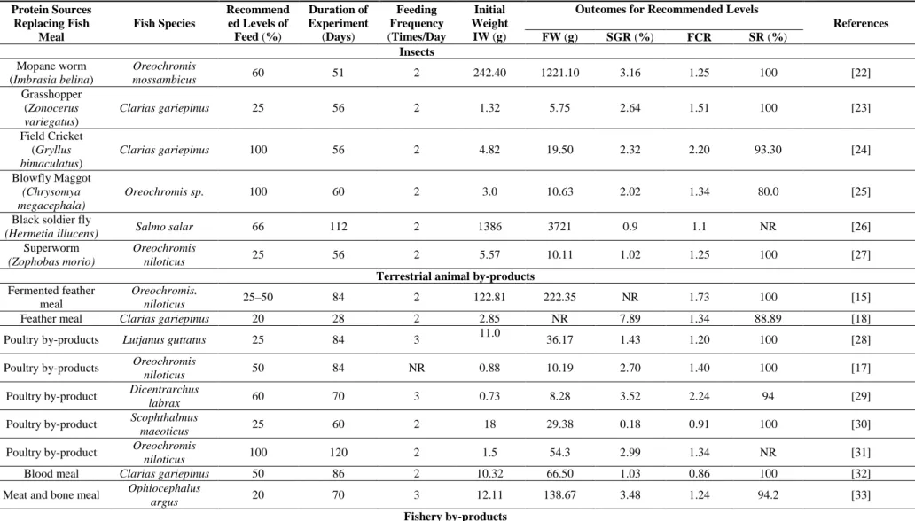 Table 2.1. Summary of studies that assessed animal protein sources as a fishmeal replacement in fish diets in aquaculture