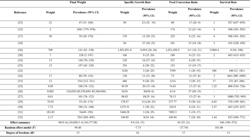 Table 2.2. Weights, prevalence (95 % CI), effect summary, I 2  index, and degree of freedom for final weight, specific growth rate, feed  conversion rate, and survival rate for different studies included in the meta-analysis