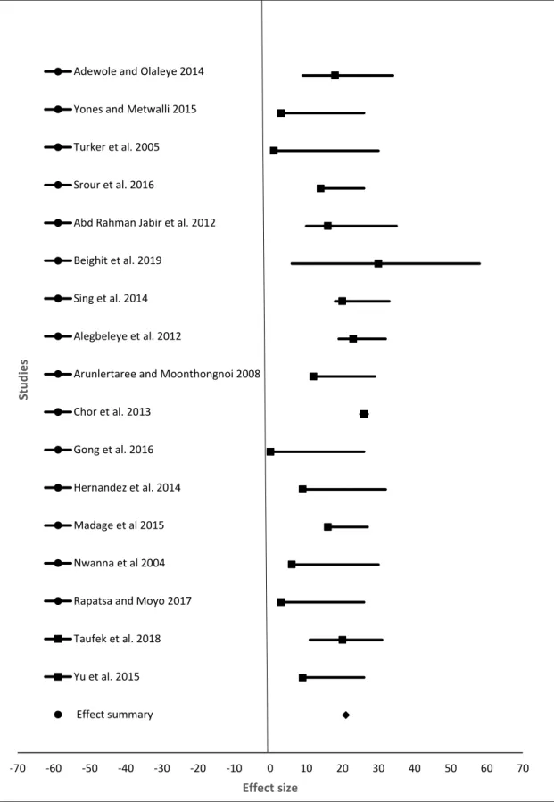Figure 2.3. The effect size of specific growth rate (%) of fish from different studies  fed different animal protein sources compared to fishmeal as a protein source