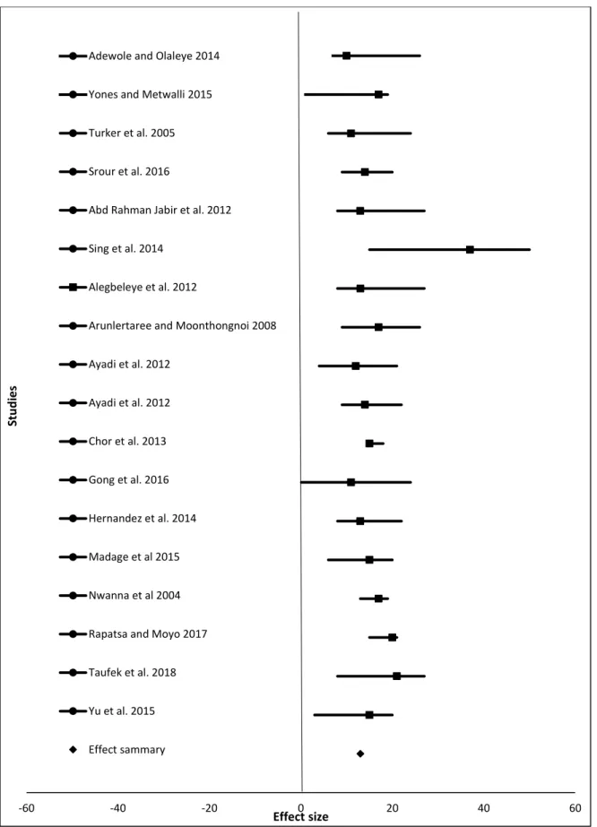 Figure 2.4. The effect size of feed conversion ratio (%) of fish from different studies fed  different animal protein sources compared to fishmeal as a protein source