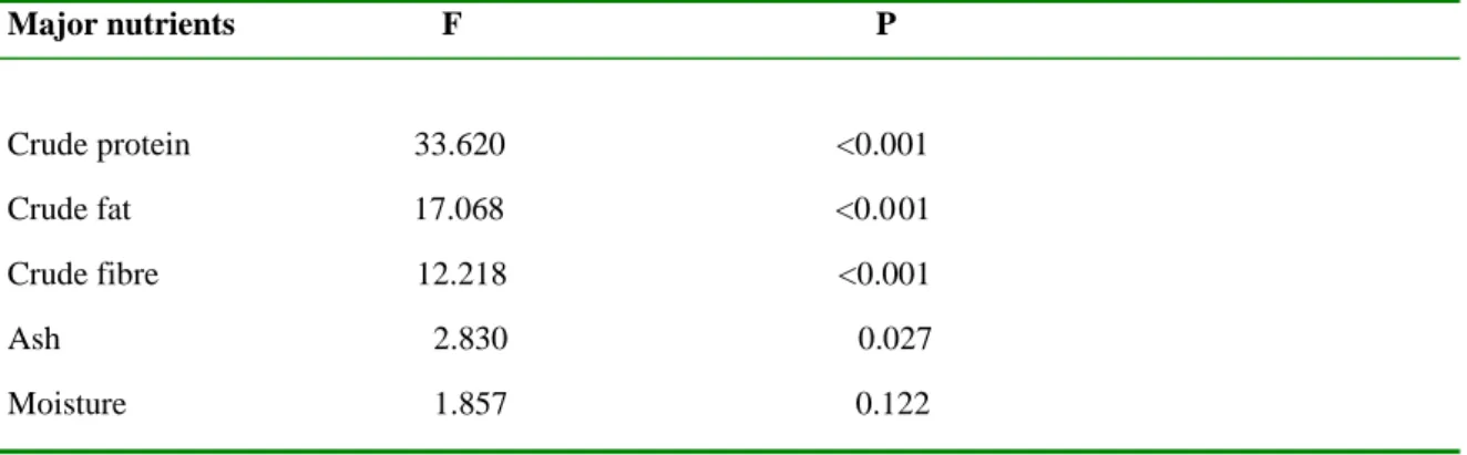 Table 3.1: Proximate analysis of major nutrients of the Nile crocodile (Crocodylus niloticus)  meal  from  different  parts