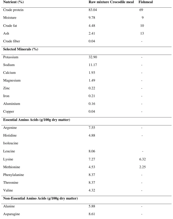Table  4.1.  Composition  of  raw  mixture  crocodile  meal  and  fishmeal  used  in  the  formulations  of  Oreochromis  mossambicus diets