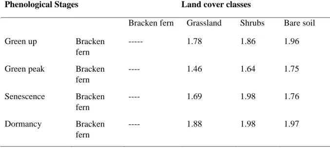 Table 5.2: Spectral separability of bracken fern and other classes based on the TDSI  statistical test 