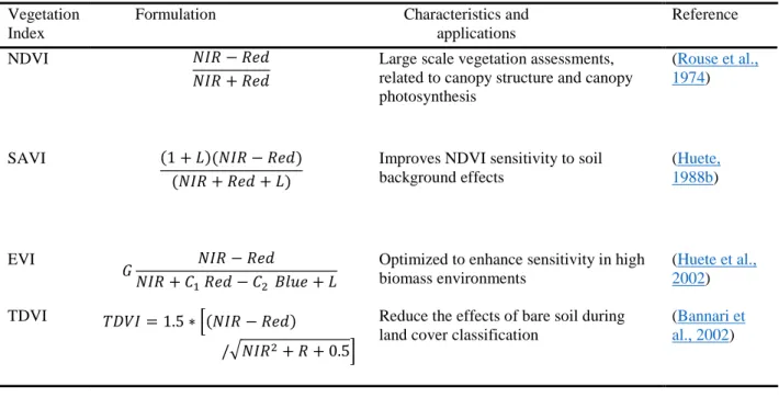 Table 4.1: Description of the vegetation indices used in this study 