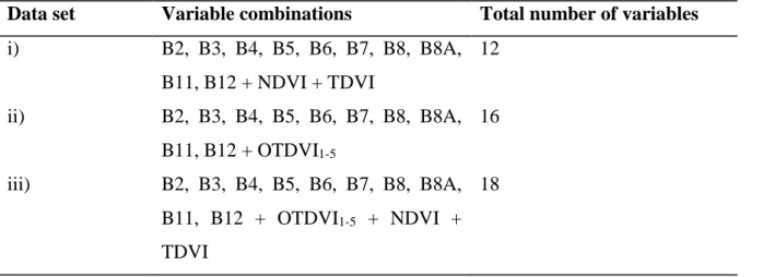 Table 5.1: Combination of variables tested in mapping bracken fern  