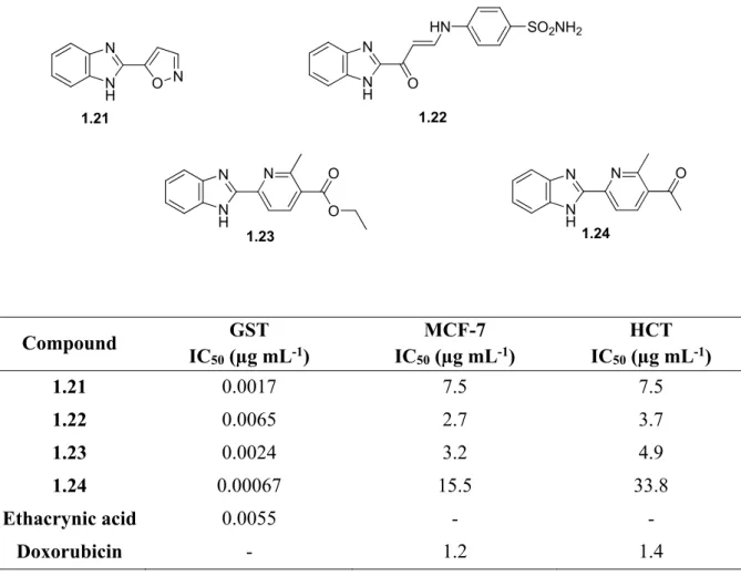 Figure 1.13  Structures of 2-substituted benzimidazoles and their IC 50  values against GST  enzyme, MCF-7 and HCT cell lines 