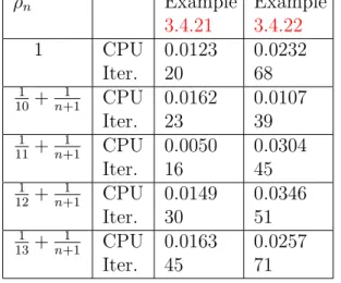 Table 3.4.2. Numerical results for Algorithm 3.4.4 (Experiment 1).