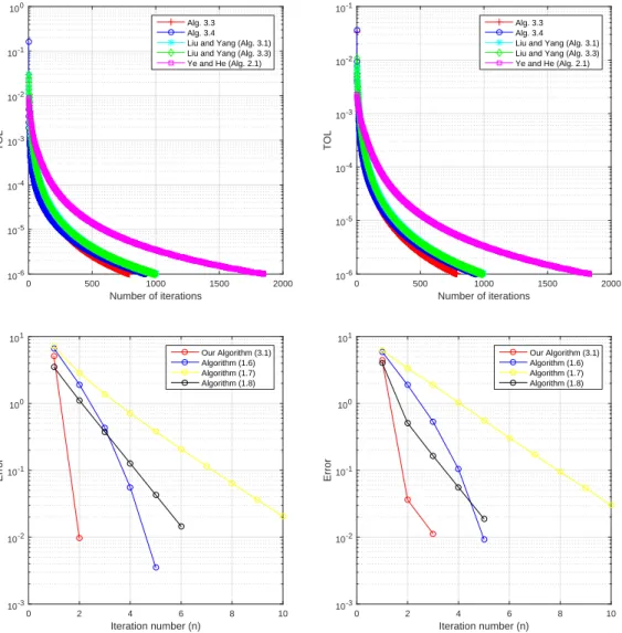 Figure 4.1: The behavior of TOL n with ε = 10 −6 for Example 4.2.13: Top Left: (N, m) = (100, 50); Top Right: (N, m) = (300, 150); Bottom Left: (N, m) = (500, 250); Bottom Right: (N, m) = (1000, 500).