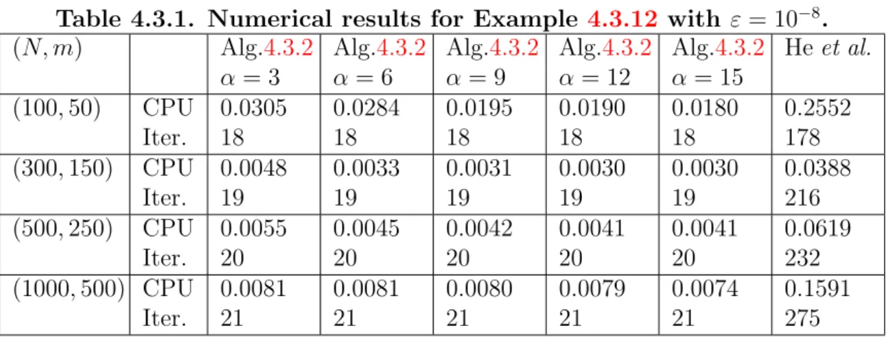 Table 4.3.1. Numerical results for Example 4.3.12 with ε = 10 −8 .