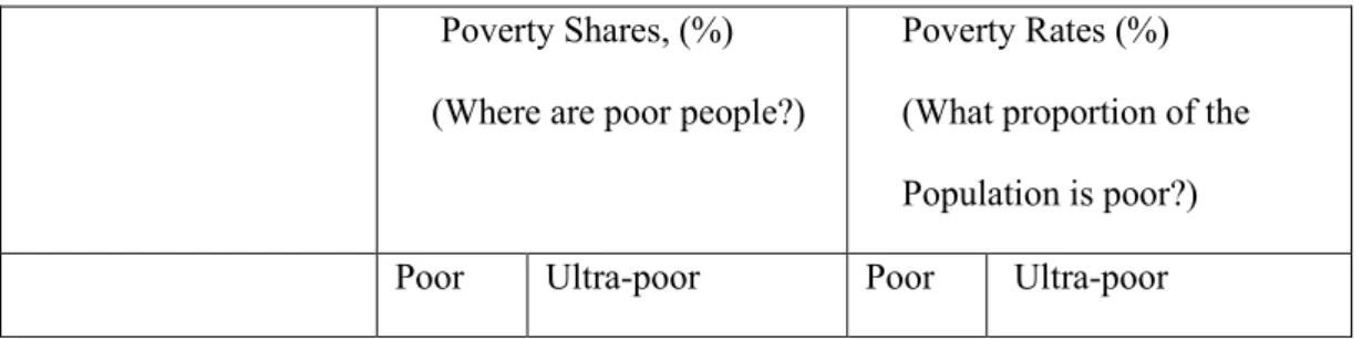 Table 5: Distribution of Poverty between Rural and Urban Areas (1993)      Poverty Shares, (%) 