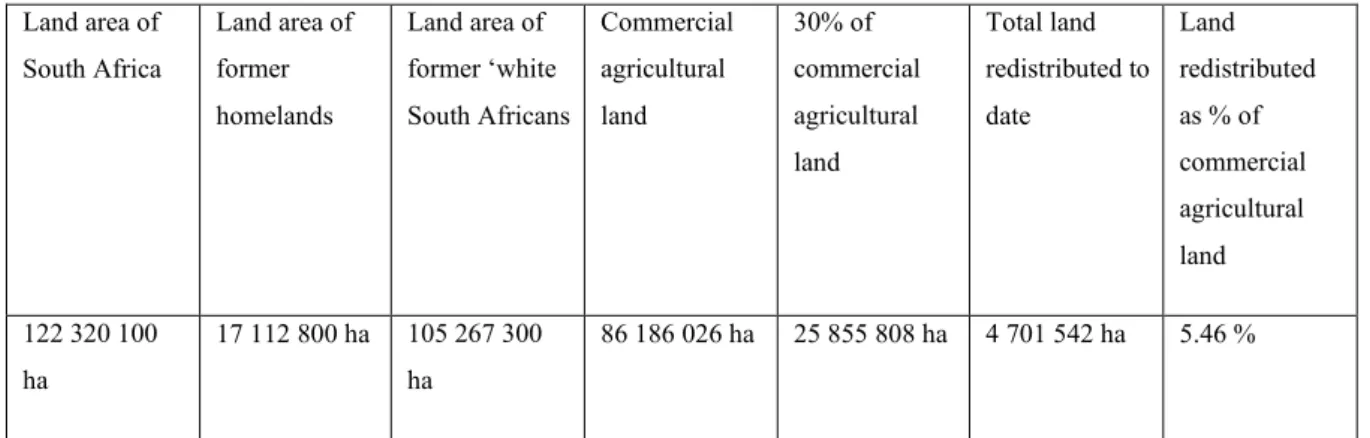Table 6: Summary Data on Land Redistribution in South Africa