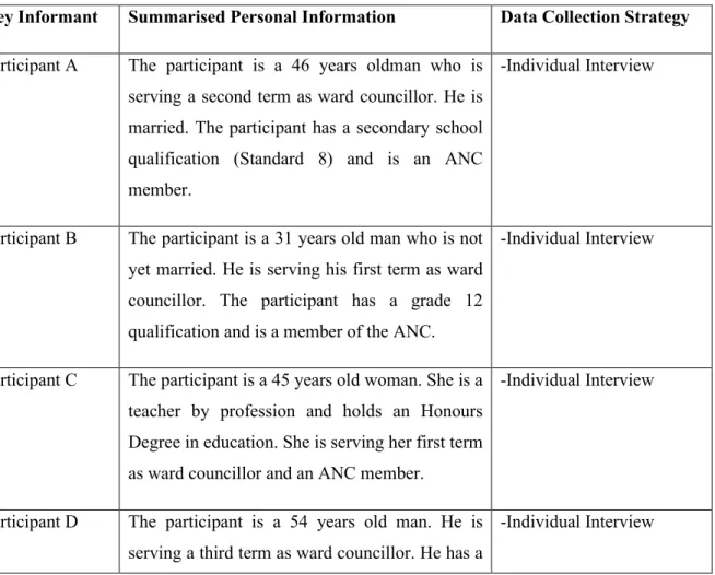 Table 7: Key Informants and their Personal Information