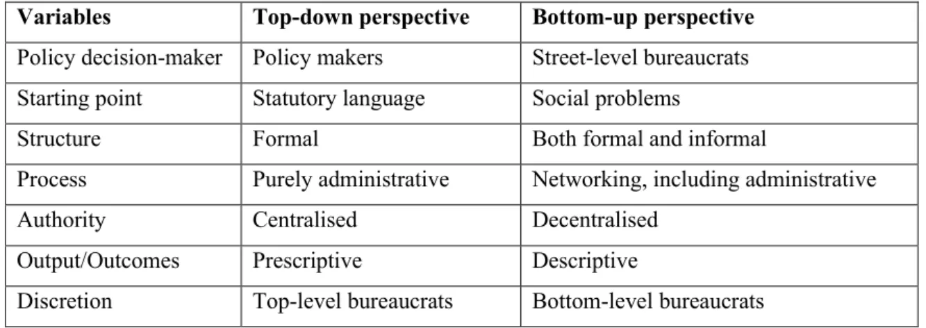 Table 2: Differences Between Top-Down and Bottom-up Perspectives