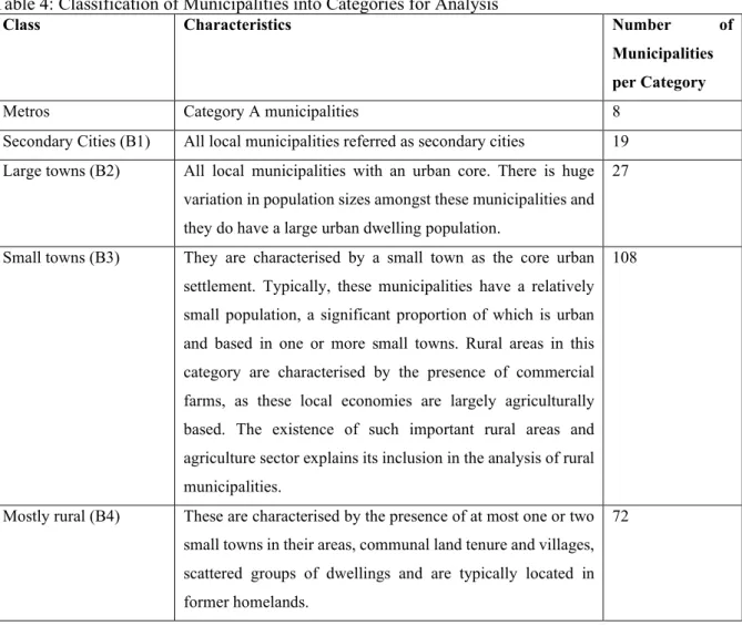 Table 4: Classification of Municipalities into Categories for Analysis