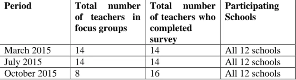 Table 0: Number of teachers who participated in the focus groups and  completed surveys  
