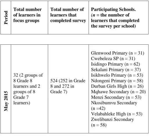 Table  2:  Number  of  learners  who  participated  in  the  focus  groups  and  completed surveys  