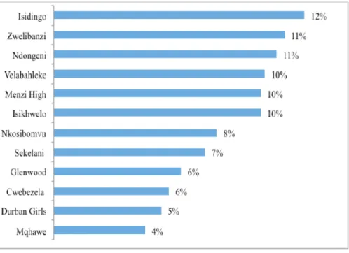 Figure 1 shows the percentage of learners from the 12 schools that completed  the survey