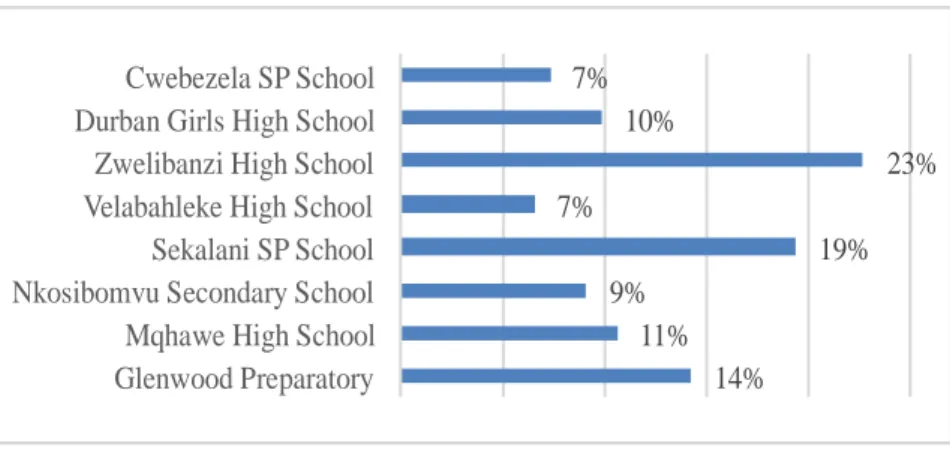 Figure 3.5 shows the percentage of learners from the 12 schools who completed  the survey