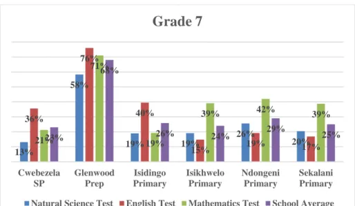 Figure 0: Grade 7 school percentage average per subject and overall  school average (Baseline Test and Assessment) 