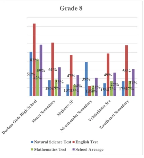 Figure  4:  Grade  8  school  percentage  average  per  subject  and  overall  school average (Baseline Test and Assessment) 