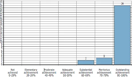 Figure 5: Learner per performance category in English at Durban  Girls’ High School (Baseline Test) 