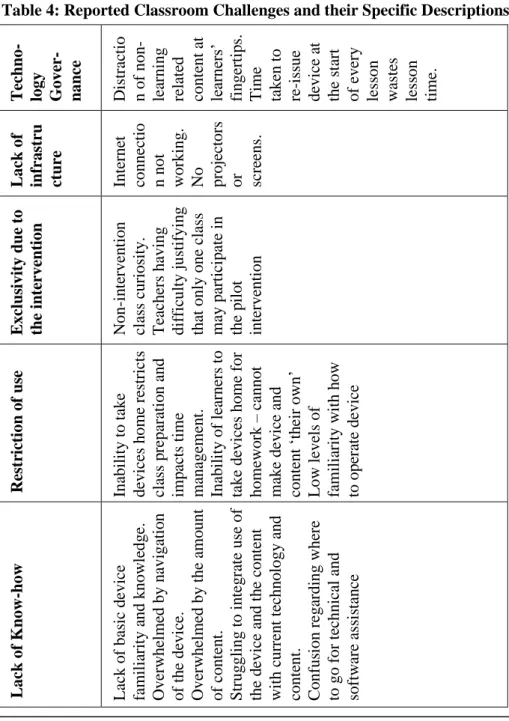 Table 4: Reported Classroom Challenges and their Specific Descriptions 