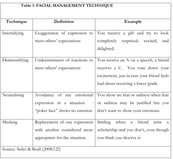 Table 1: FACIAL MANAGEMENT TECHNIQUE    