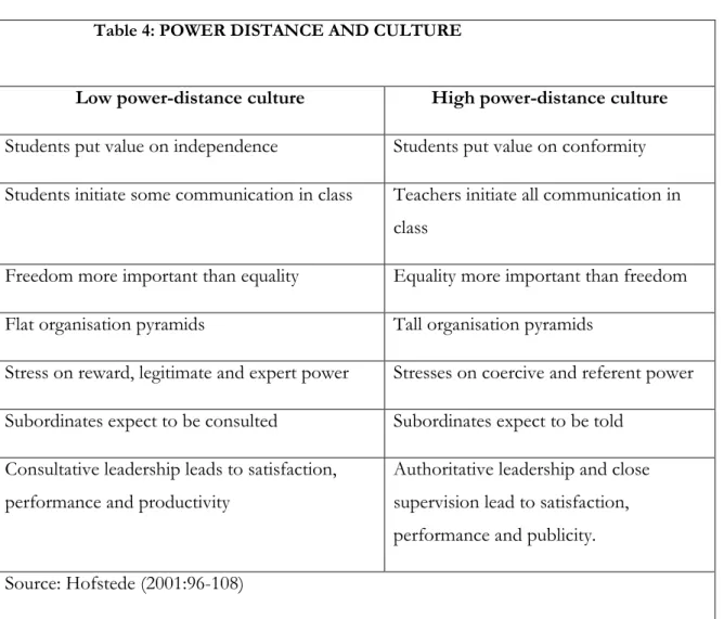Table 4: POWER DISTANCE AND CULTURE