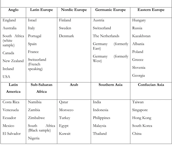 Table 7: THE TEN GLOBE CLUSTERS 
